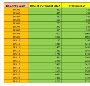 Annual Increment Chart In Salary December 2022