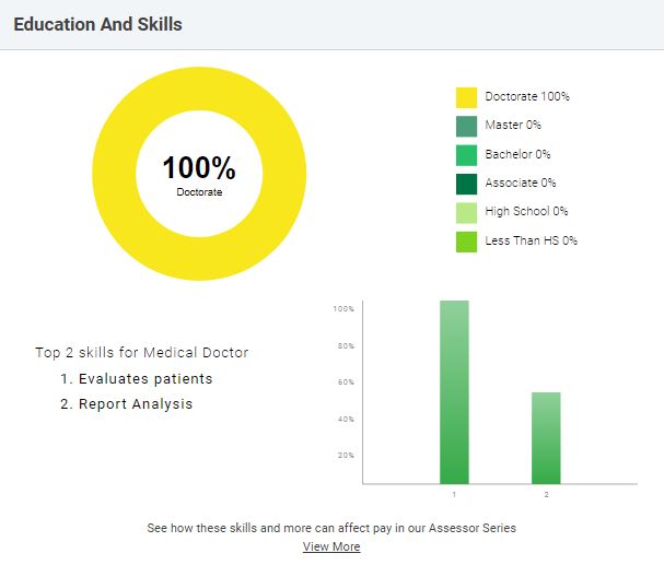 MBBS Average Salary Chart