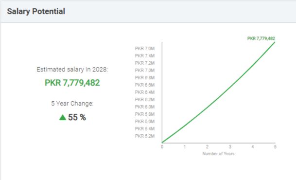 MBBS Doctor Salary Potential