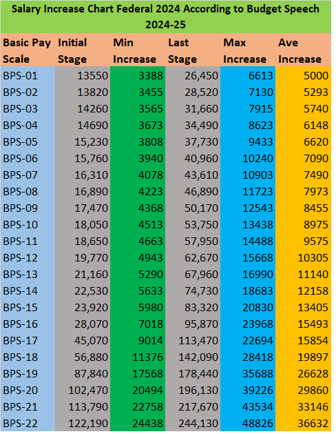 Revised Pay Scale chart